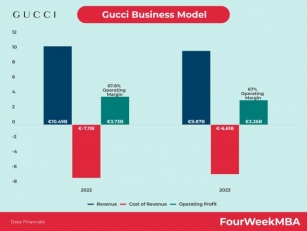 Gucci Business Model
