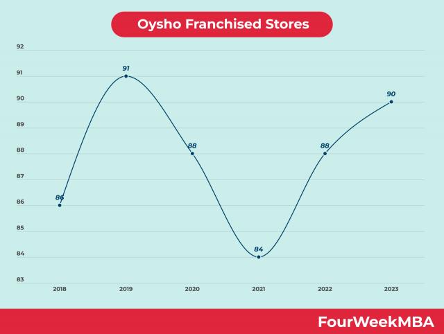 Oysho Franchised Stores