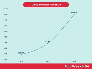 Cisco Product Revenue