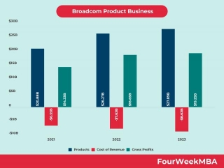 Broadcom Product Business