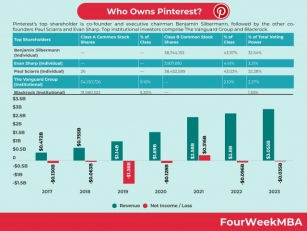 Pinterest’s Surge In Revenue And User Growth Was Driven By A Strategic Push Into Shopping And A Focus On Attracting Gen-Z Users