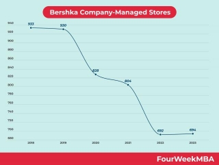 Bershka Company-Managed Stores