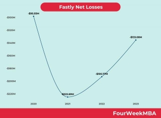 Is Fastly Profitable?