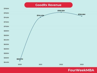 GoodRx Revenue