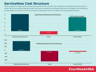 ServiceNow Cost Structure