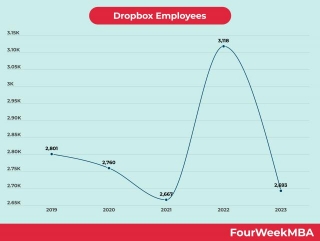 Dropbox Employees