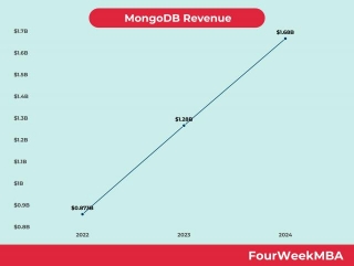 MongoDB Revenue