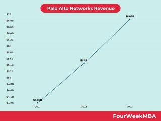 Palo Alto Networks Revenue