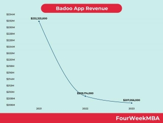 Badoo App Revenue
