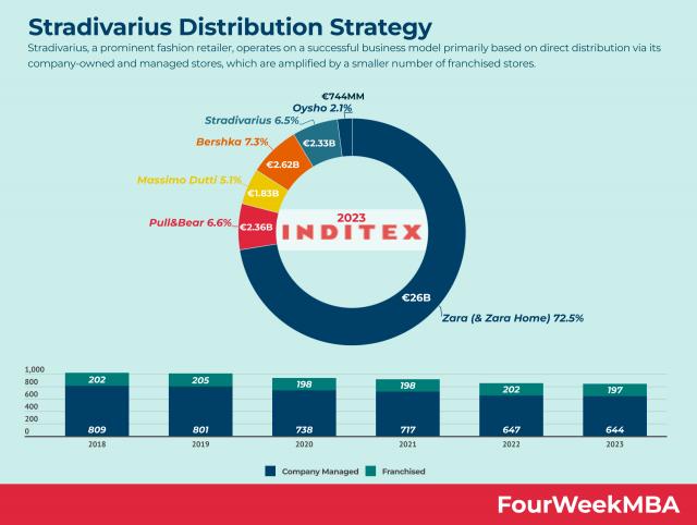 Stradivarius Distribution Strategy
