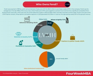 Who Owns Fendi?