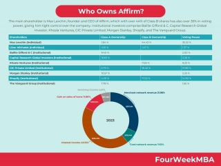 Who Owns Affirm?