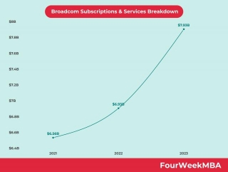 Broadcom Subscriptions Revenue