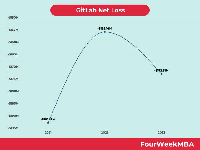Is GitLab Profitable?