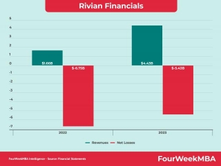 Rivian Financials