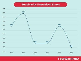 Stradivarius Franchised Stores