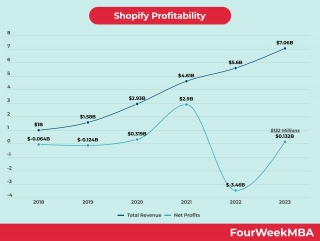 Is Shopify Profitable? Shopify Profitability 2018-2023