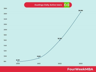 Duolingo Daily Active Users