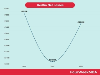 Is Redfin Profitable?