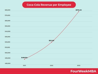 Coca-Cola Revenue Per Employee