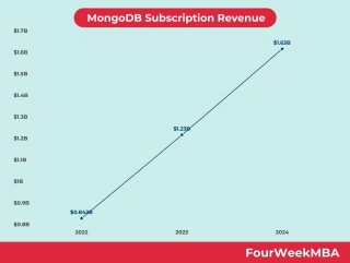 MongoDB Subscription Revenue