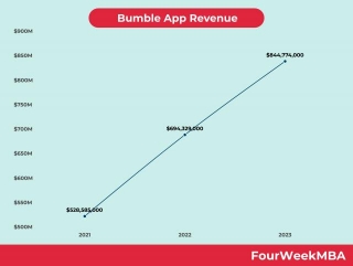 Bumble App Revenue