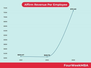 Affirm Revenue Per Employee