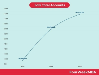 SoFi Total Accounts