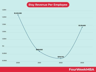 Etsy Revenue Per Employee