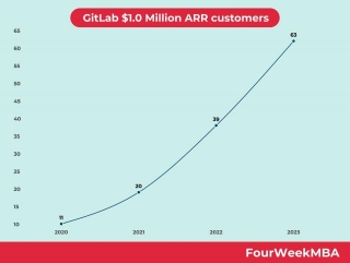 GitLab $1.0 Million ARR Customers
