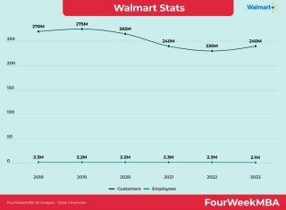 Walmart Customers And Employees Stats