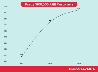 Fastly $100,000 ARR Customers