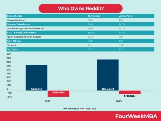 Who Owns Reddit?
