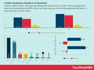 How Does Twitter Make Money? Twitter Business Model Analysis