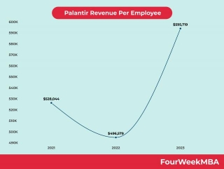 Palantir Revenue Per Employees