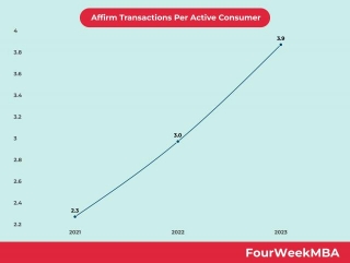 Affirm Transactions Per Active Consumer