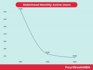 Robinhood Monthly Active Users