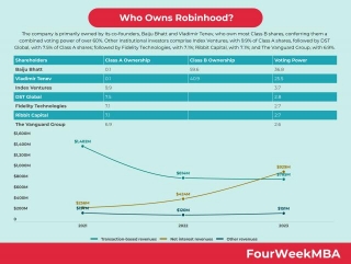 Who Owns Robinhood?