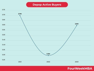 Depop Active Buyers