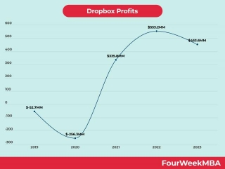 Dropbox Profits