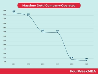 Massimo Dutti Company-Managed Stores