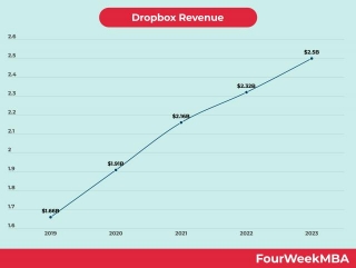 Dropbox Revenue