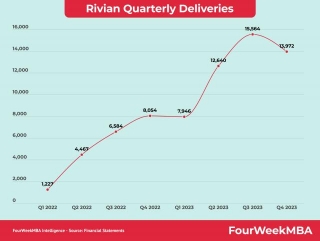 Rivian Quarterly Deliveries