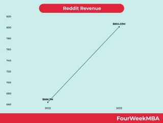 Reddit Revenue