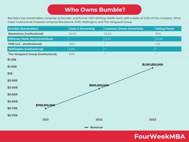 Who Owns Bumble?