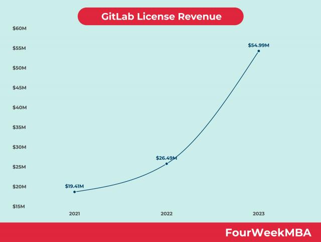 GitLab License Revenue
