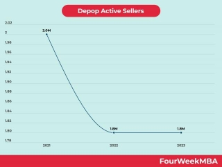 Depop Active Sellers