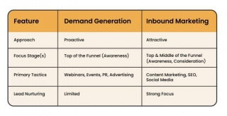 Demand Generation Vs Inbound Marketing: Marketers Must-Know