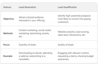 Lead Generation Vs Lead Qualification: The Dynamic Duo Of Sales Success