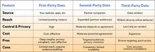 First-Party, Second-Party, Third-Party Intent Data: Diving Into Notable Differences